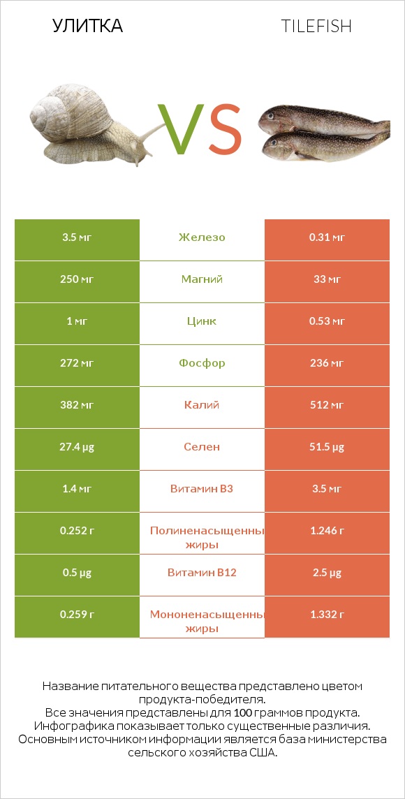 Улитка vs Tilefish infographic