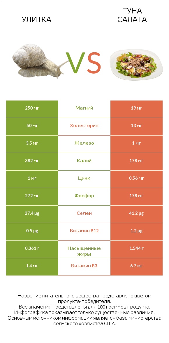 Улитка vs Туна Салата infographic