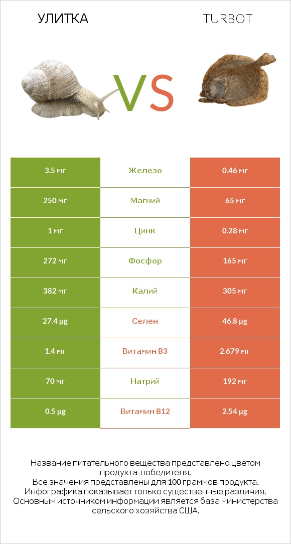 Улитка vs Turbot infographic