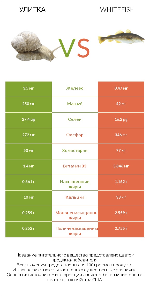 Улитка vs Whitefish infographic