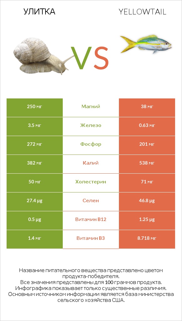 Улитка vs Yellowtail infographic