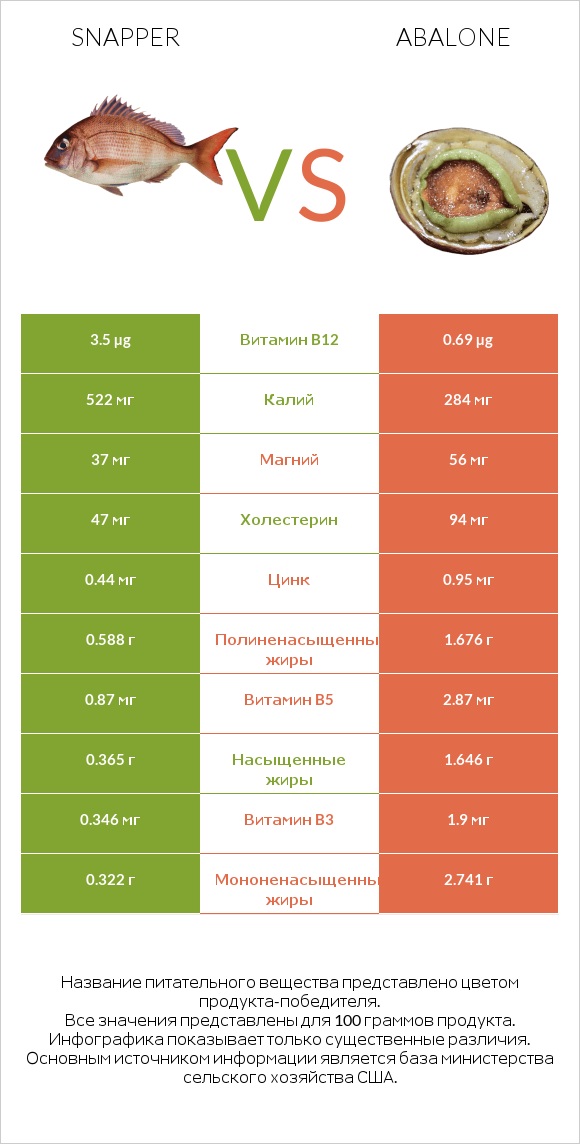 Snapper vs Abalone infographic