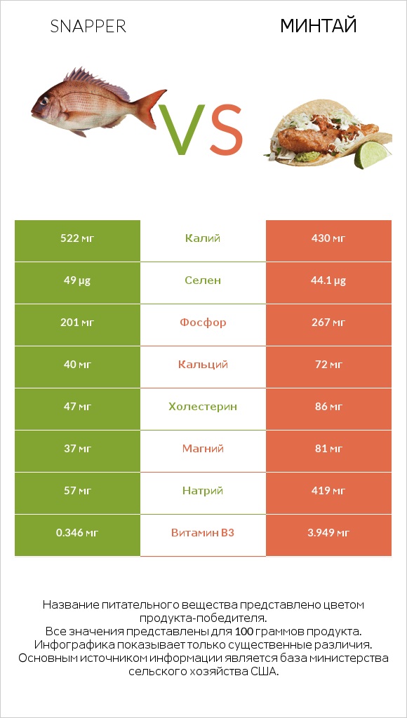 Snapper vs Минтай infographic