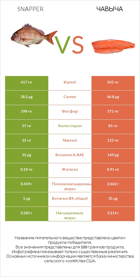 Snapper vs Чавыча infographic