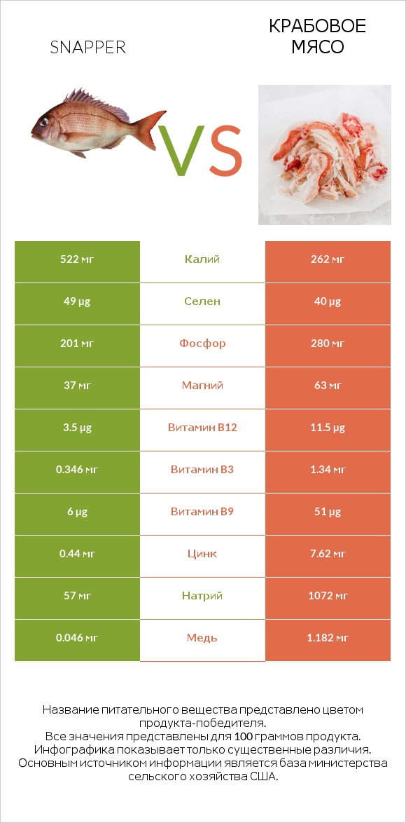 Snapper vs Крабовое мясо infographic