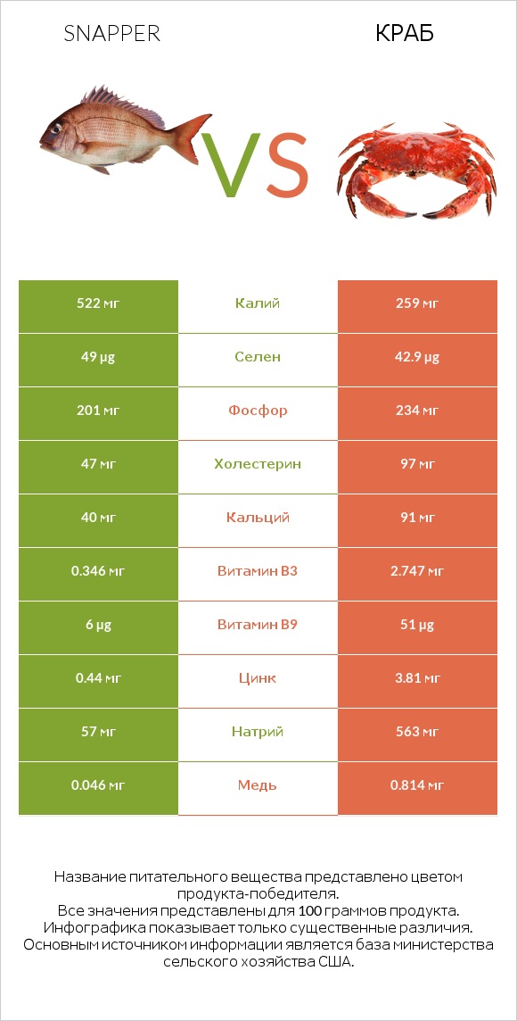 Snapper vs Краб infographic