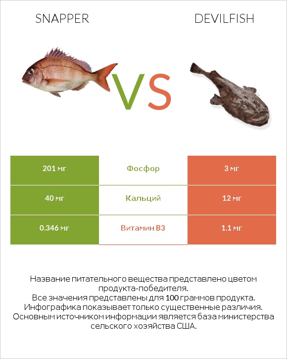 Snapper vs Devilfish infographic