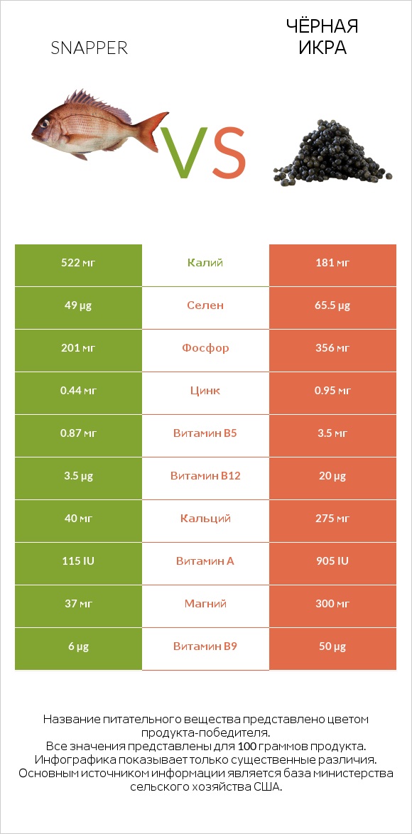 Snapper vs Чёрная икра infographic