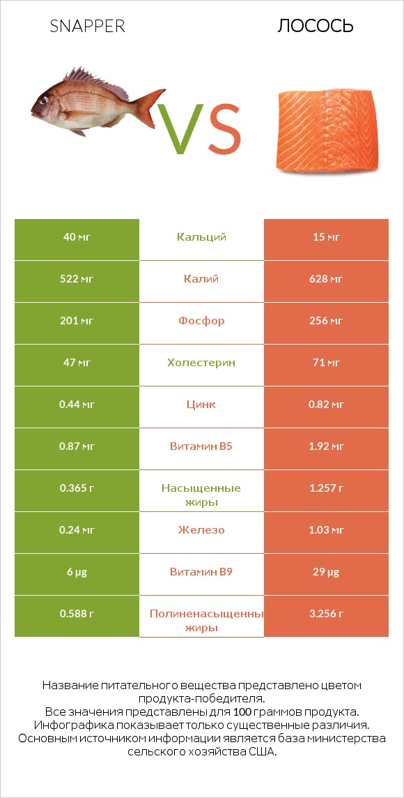 Snapper vs Лосось infographic