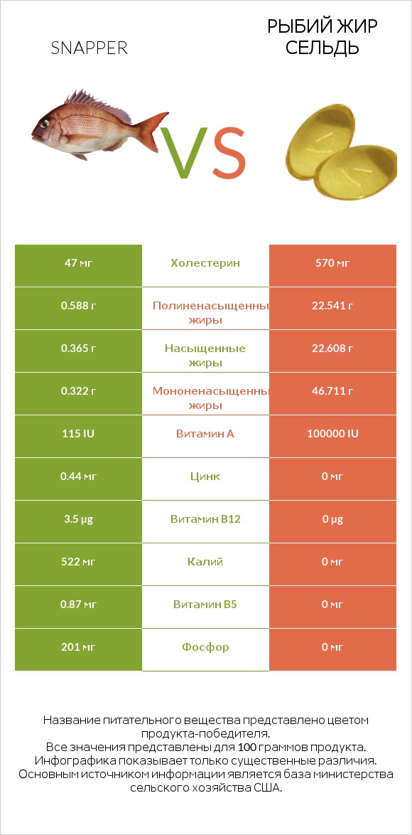 Snapper vs Рыбий жир сельдь infographic