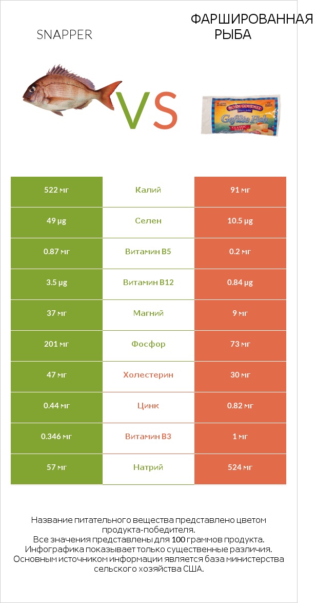 Snapper vs Фаршированная рыба infographic