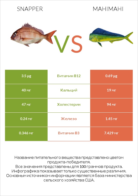 Snapper vs Mahimahi infographic