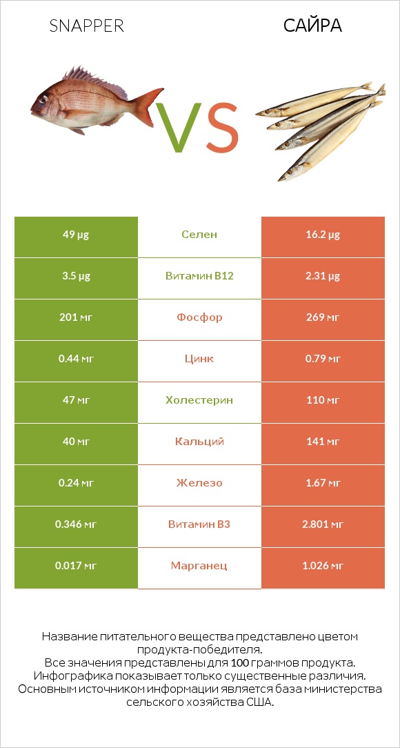 Snapper vs Сайра infographic