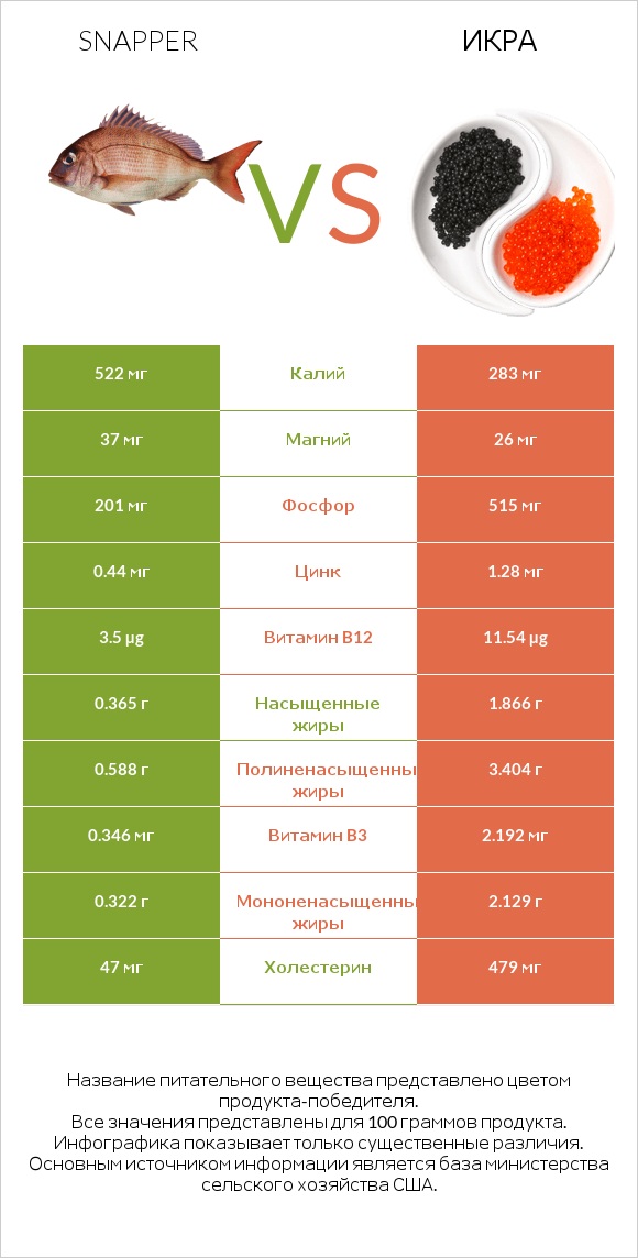 Snapper vs Икра infographic