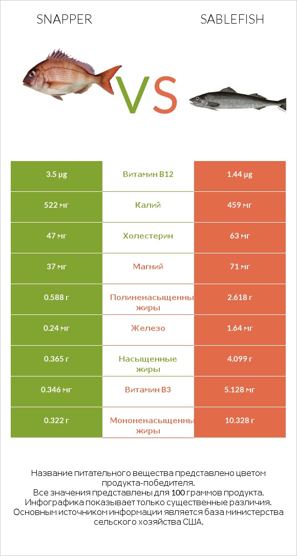 Snapper vs Sablefish infographic