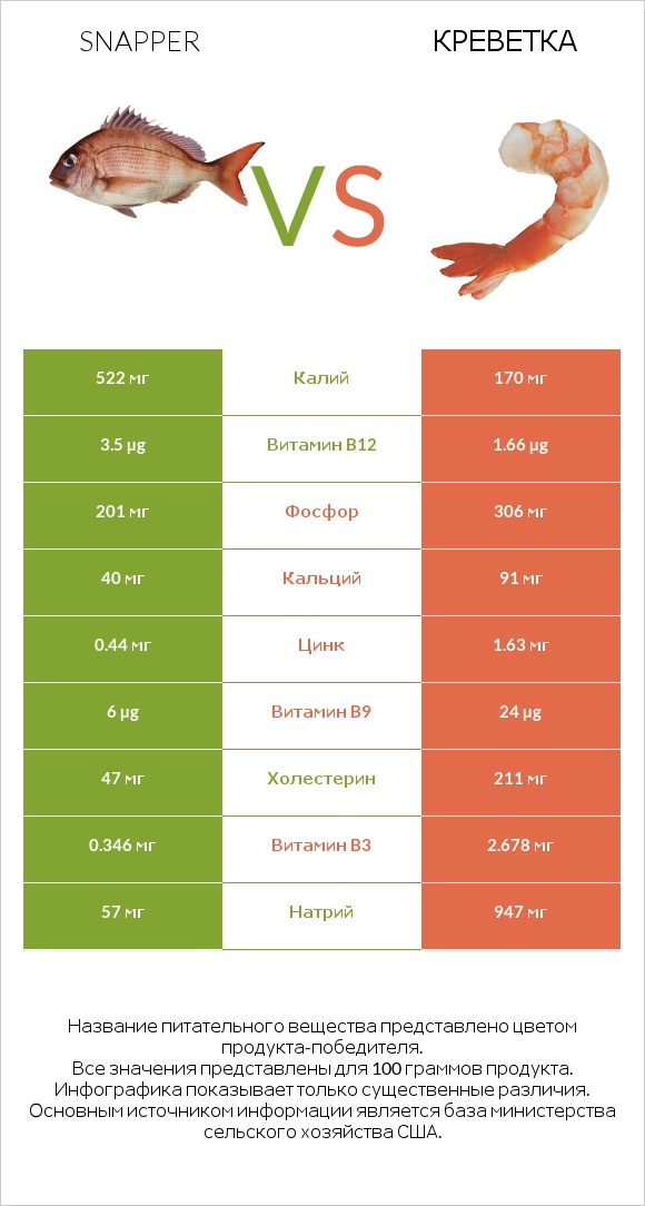 Snapper vs Креветка infographic