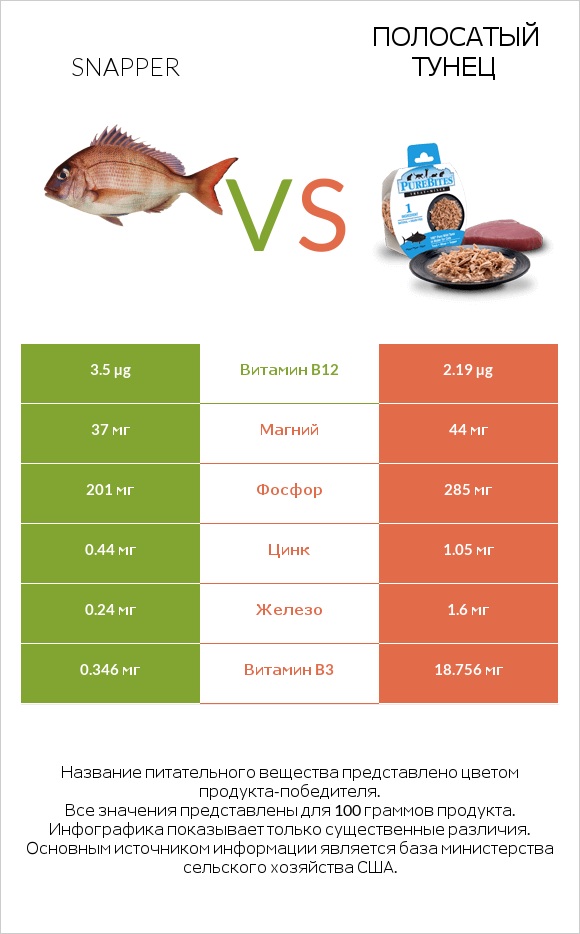 Snapper vs Полосатый тунец infographic