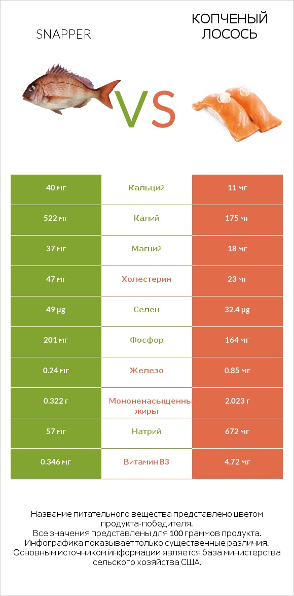 Snapper vs Копченый лосось infographic