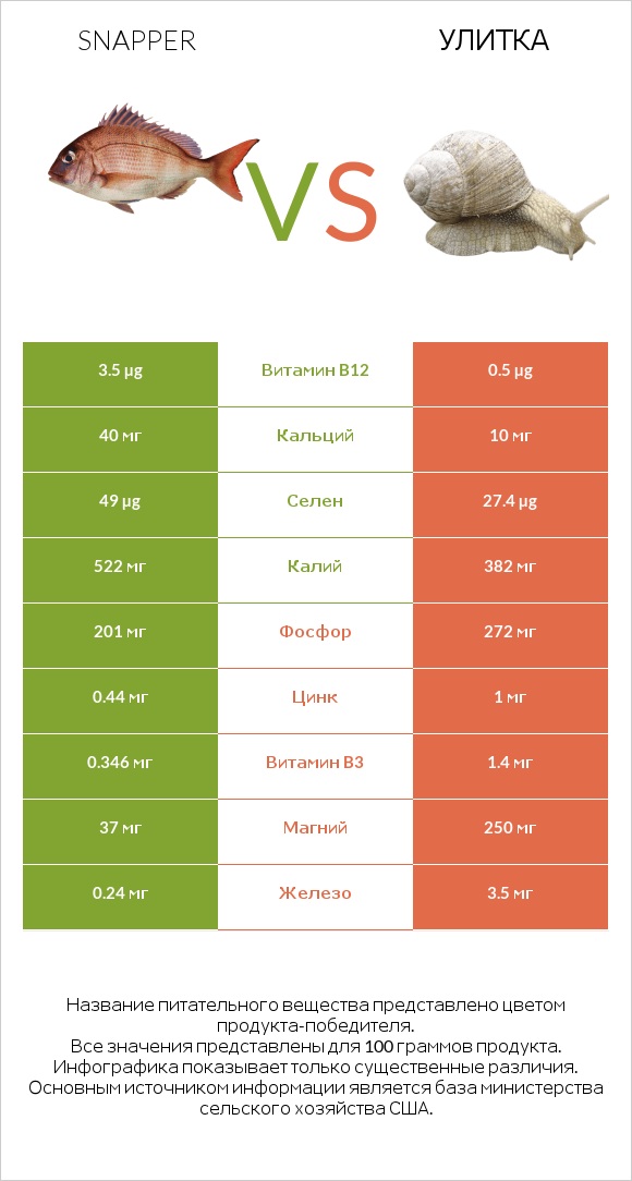 Snapper vs Улитка infographic