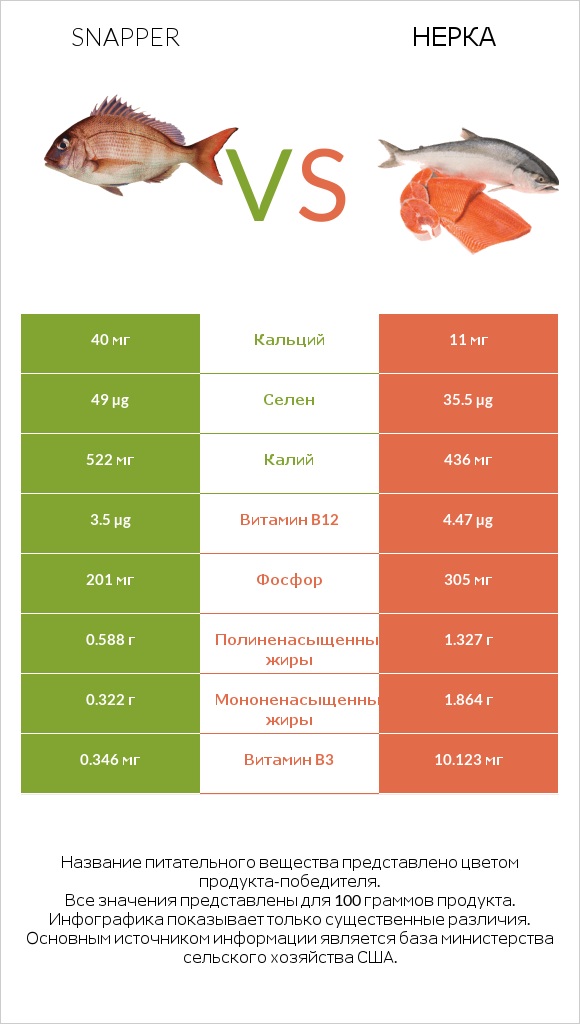 Snapper vs Нерка infographic