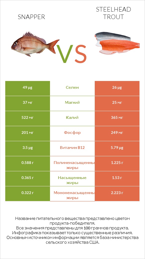 Snapper vs Steelhead trout infographic