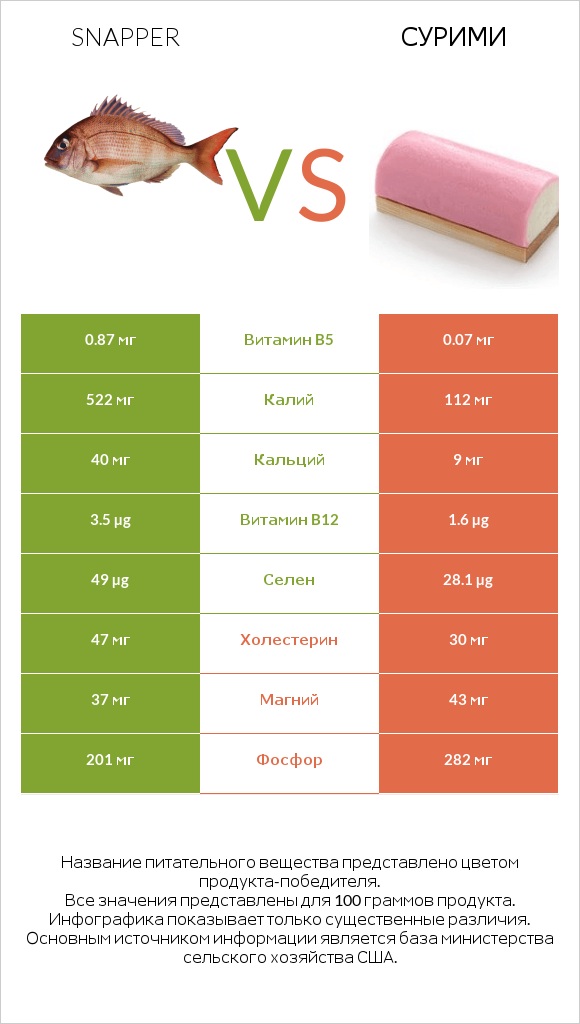 Snapper vs Сурими infographic