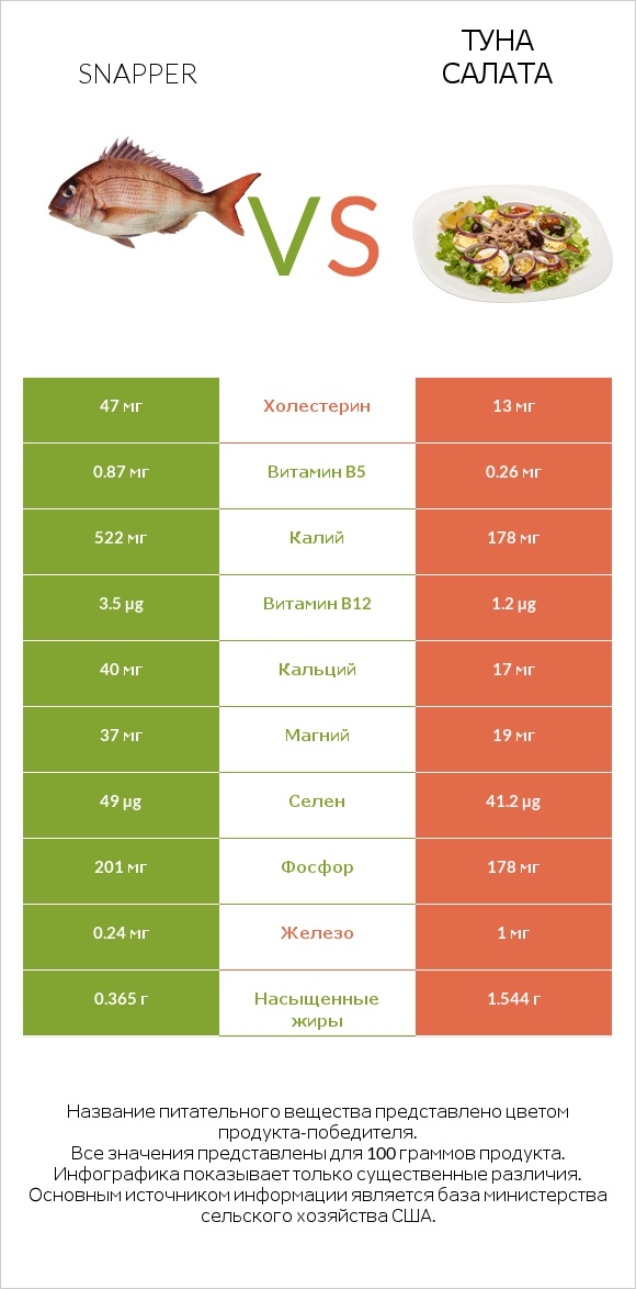 Snapper vs Туна Салата infographic