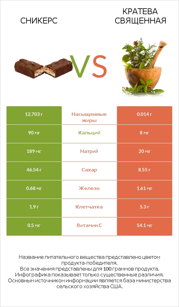 Сникерс vs Кратева священная infographic