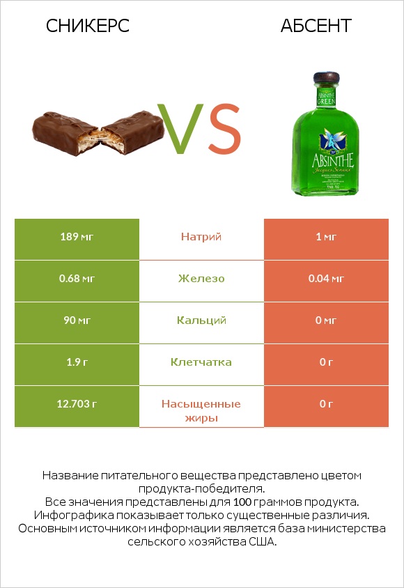 Сникерс vs Абсент infographic