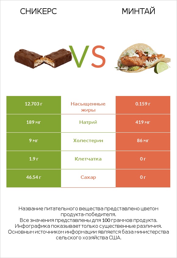 Сникерс vs Минтай infographic