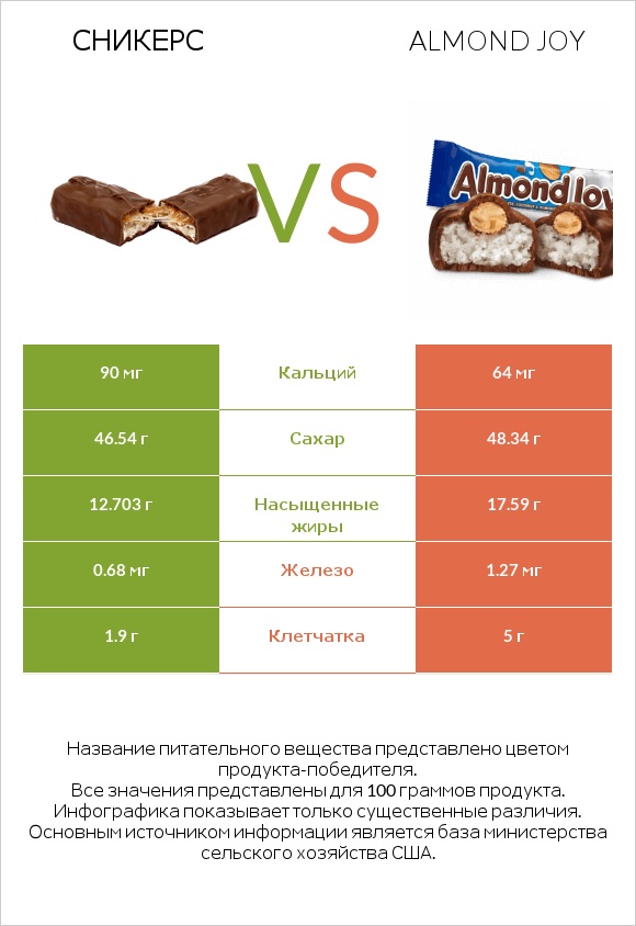 Сникерс vs Almond joy infographic