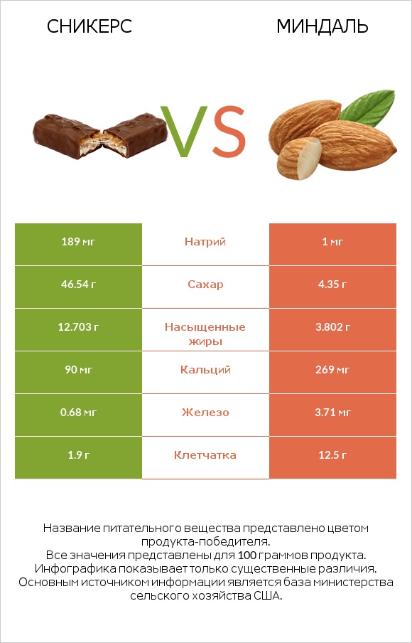 Сникерс vs Миндаль infographic