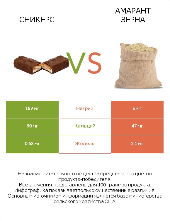 Сникерс vs Амарант зерна infographic