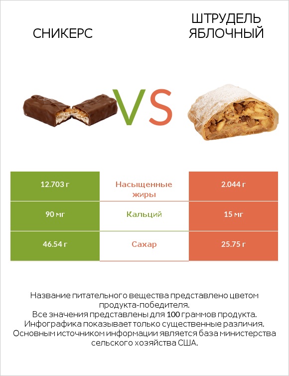 Сникерс vs Штрудель яблочный infographic