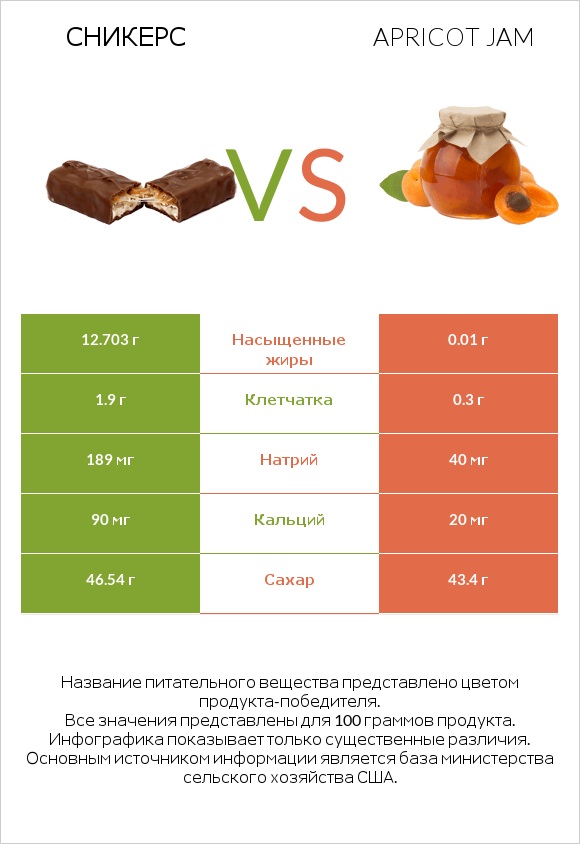 Сникерс vs Apricot jam infographic