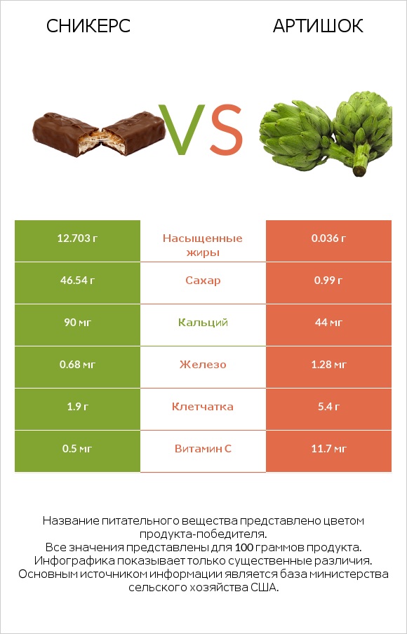 Сникерс vs Артишок infographic