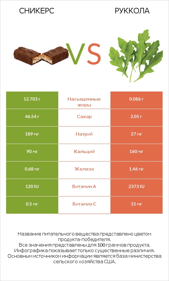 Сникерс vs Руккола infographic