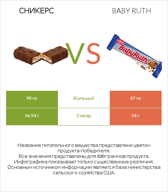 Сникерс vs Baby ruth infographic