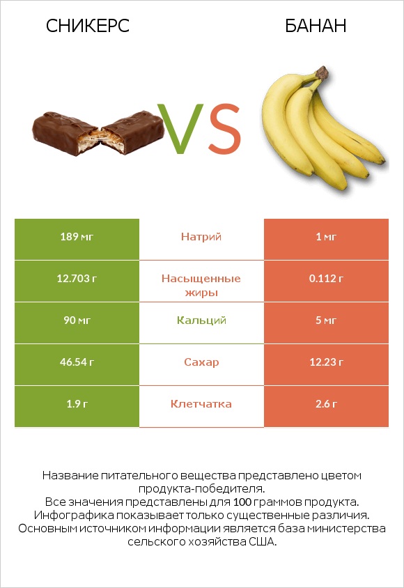 Сникерс vs Банан infographic