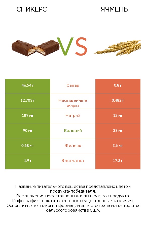 Сникерс vs Ячмень infographic