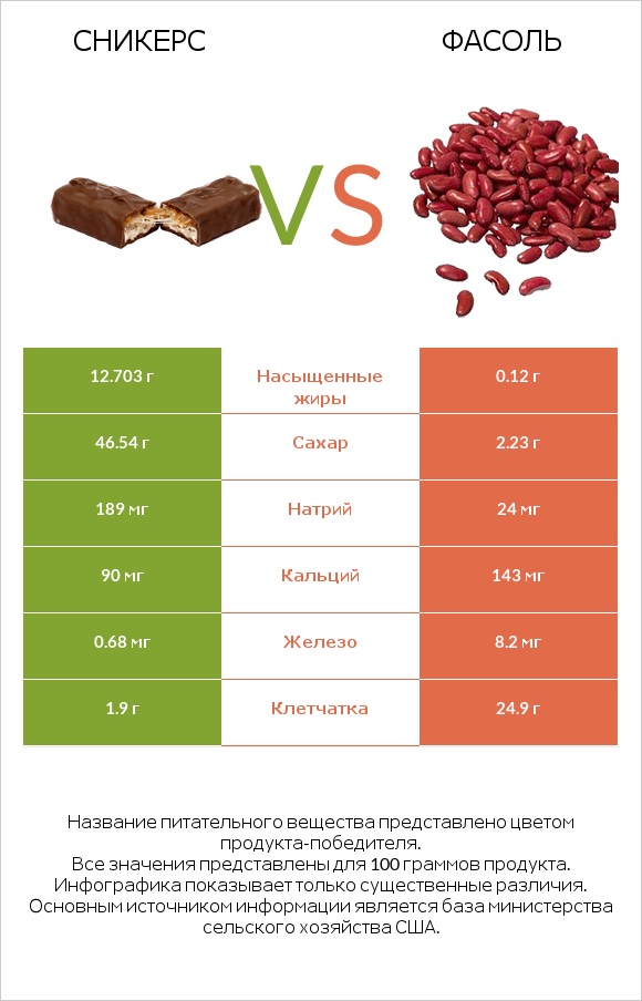 Сникерс vs Фасоль infographic