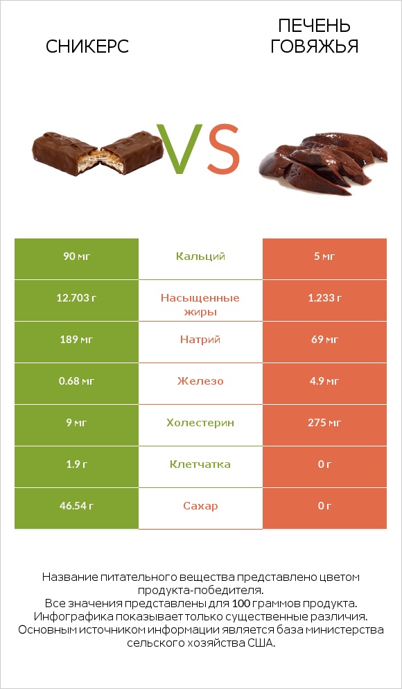 Сникерс vs Печень говяжья infographic