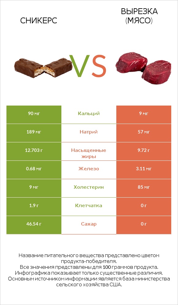 Сникерс vs Вырезка (мясо) infographic