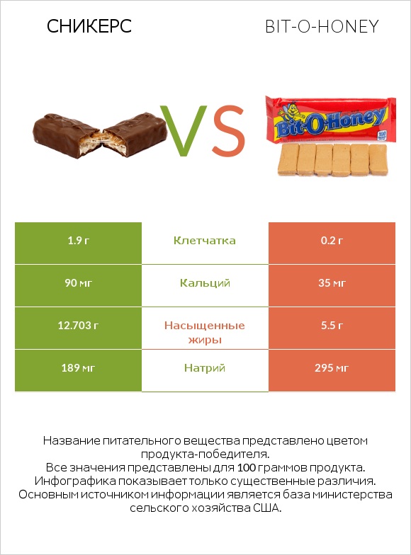 Сникерс vs Bit-o-honey infographic