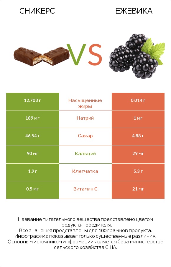 Сникерс vs Ежевика infographic