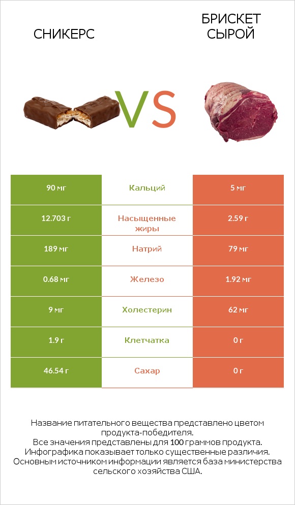 Сникерс vs Брискет сырой infographic