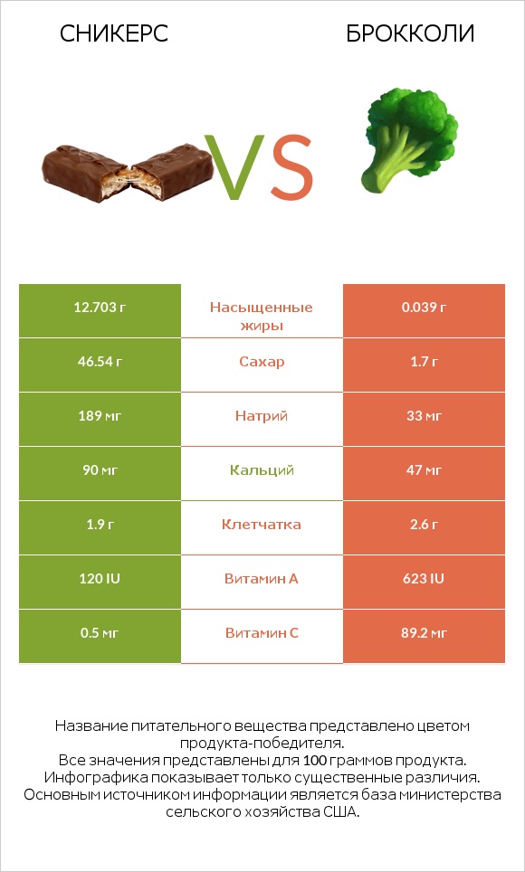 Сникерс vs Брокколи infographic