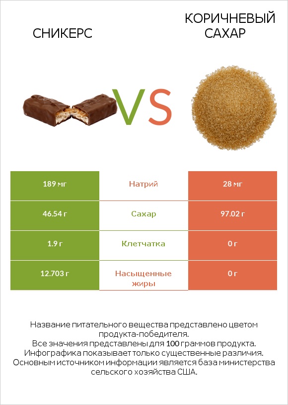 Сникерс vs Коричневый сахар infographic