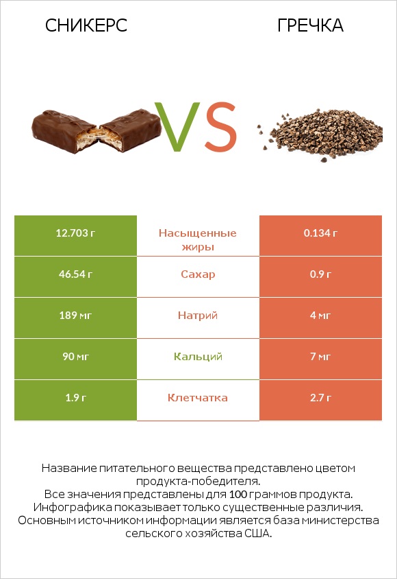 Сникерс vs Гречка infographic