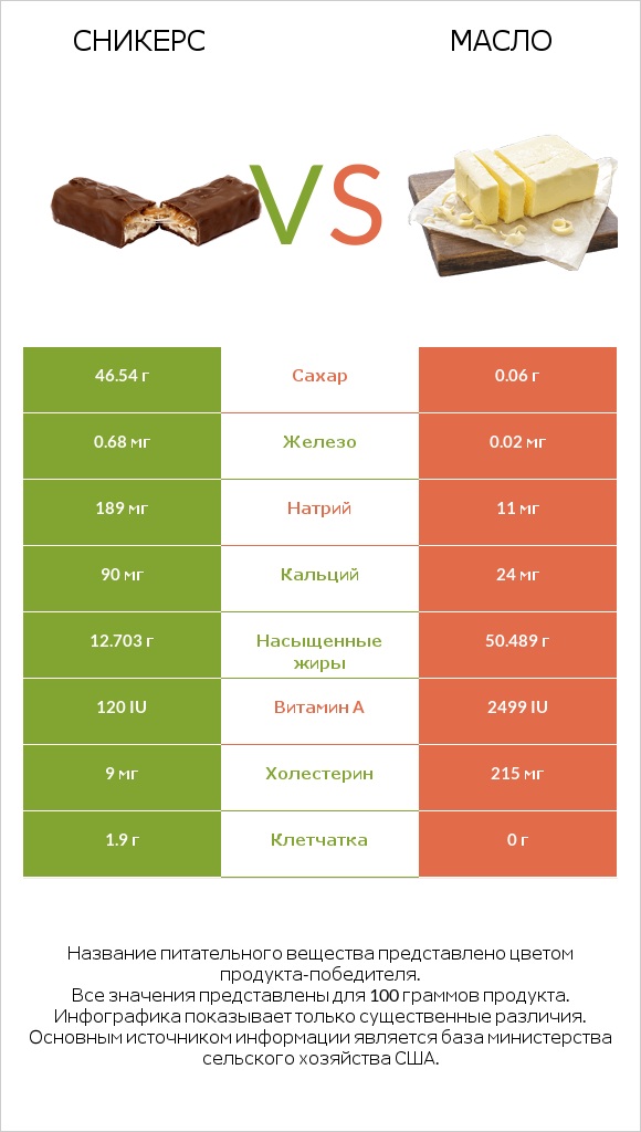 Сникерс vs Масло infographic